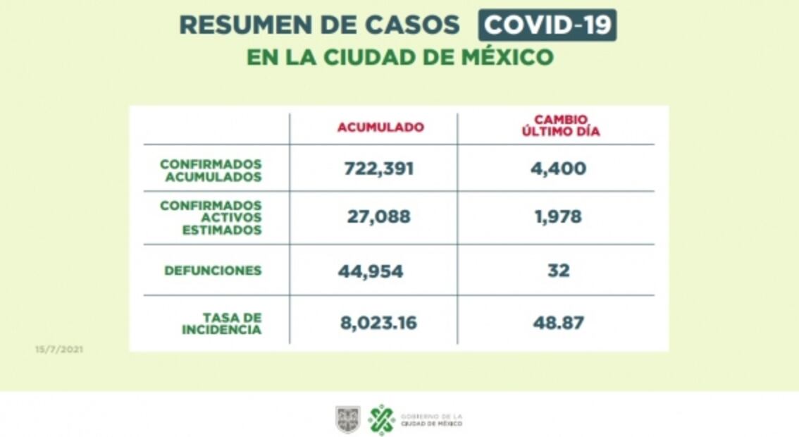 CDMX sigue en semáforo amarillo con incremento de hospitalizados por coronavirus
