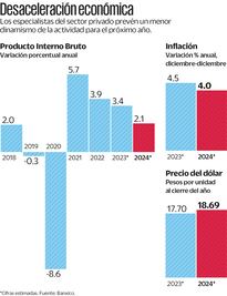 Analistas, menos optimistas que Banxico para 2024