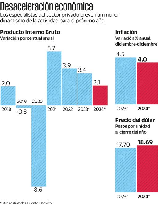Analistas, menos optimistas que Banxico para 2024