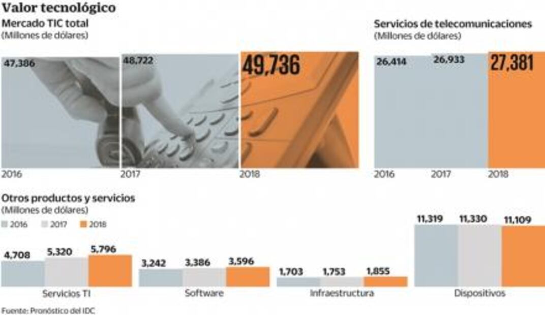 Mercado local de tecnología se desacelera, advierte IDC