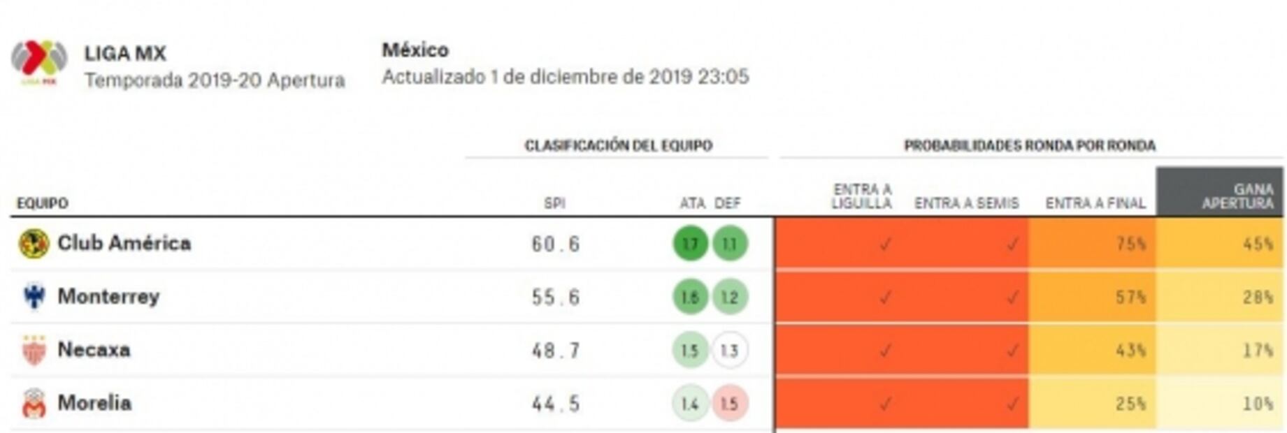 América, máximo favorito para ser campeón
