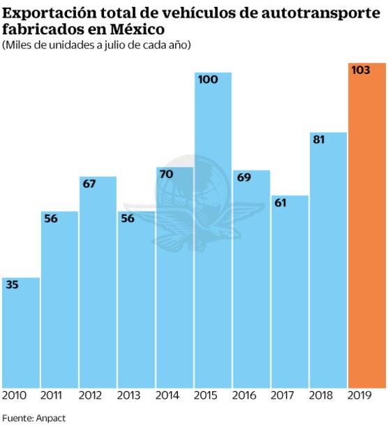 Producción de camiones creció 6% en julio: Anpact