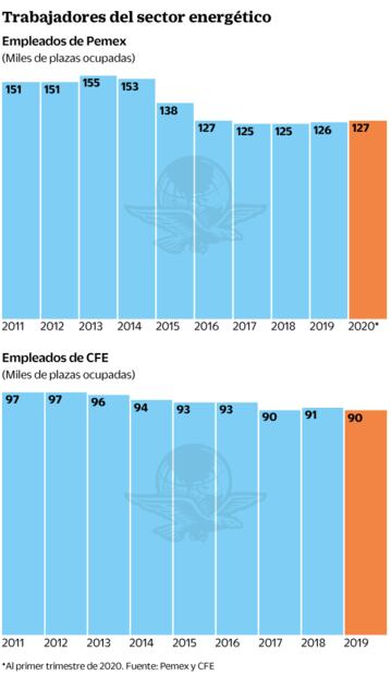 En CFE y Pemex, alto número de casos de Covid 