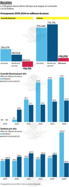 Recortes. Fuente: Secretaría de Hacienda