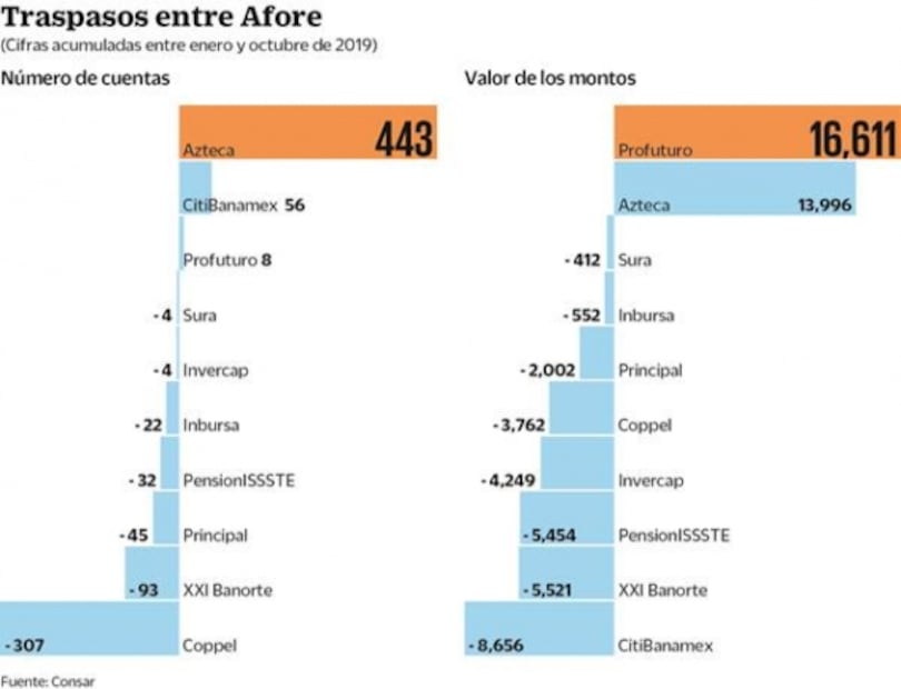 Se dispara 28% cambio de Afore de trabajadores
