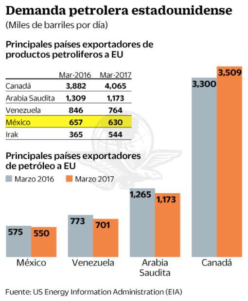 México pierde peso en envíos de crudo a EU