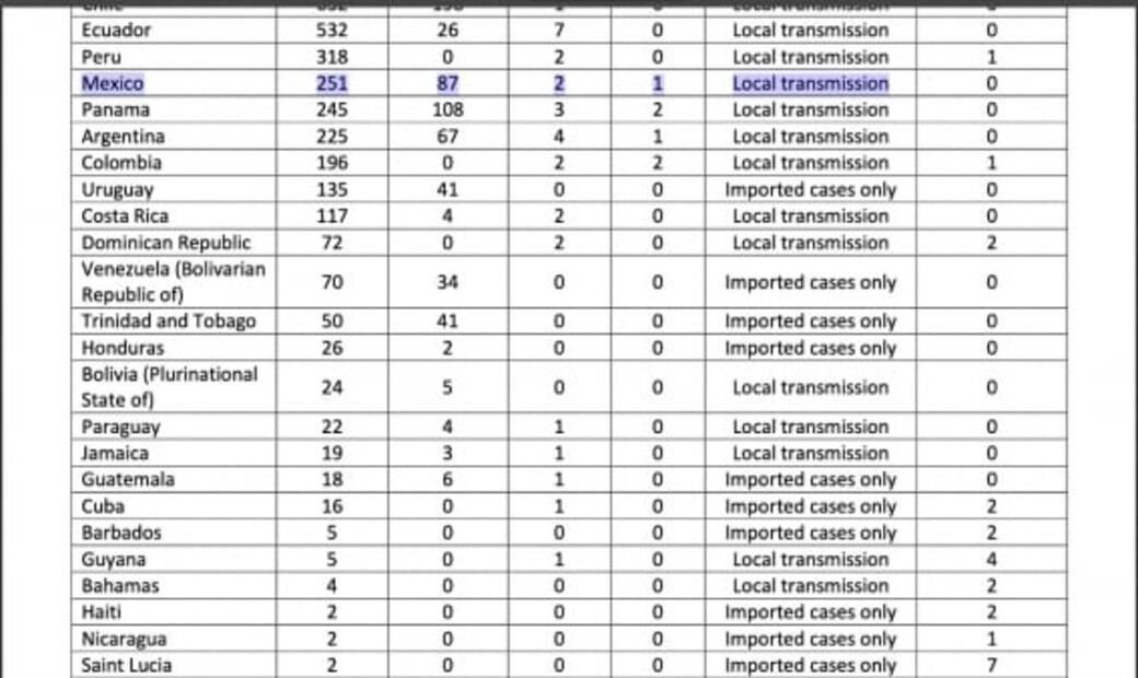 México ha entrado a una fase de transmisión local de coronavirus Covid-19: OMS