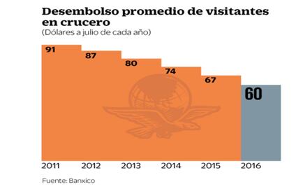 El gasto de los visitantes en crucero, el más bajo en 13 años