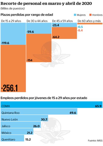 Jóvenes resisten al virus, pero no al desempleo: son los más afectados