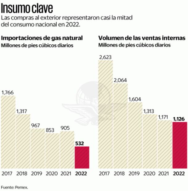 Detectan riesgo en gasoducto de Reynosa
