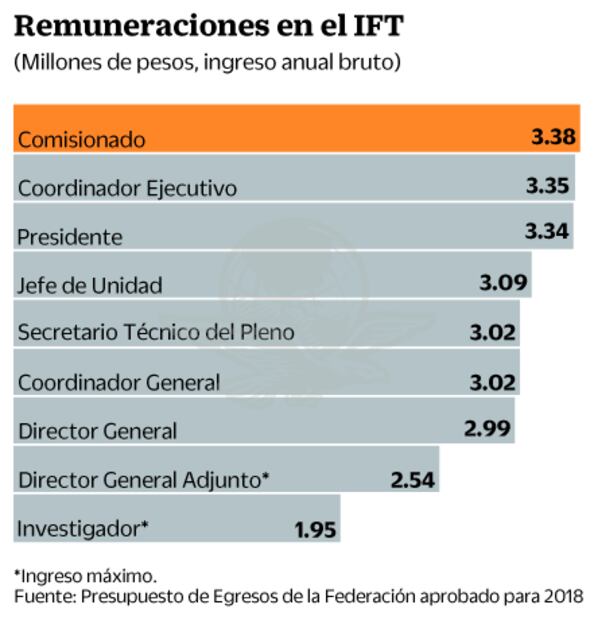 Trabajadores del IFT deberán reducir sueldos y prestaciones