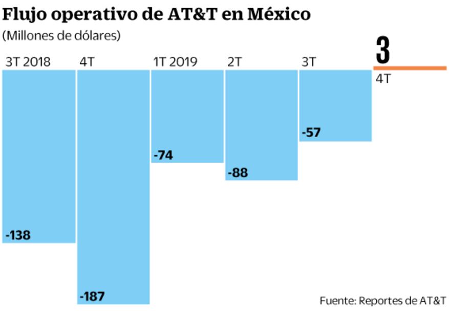 AT&T tiene su primer flujo operativo positivo