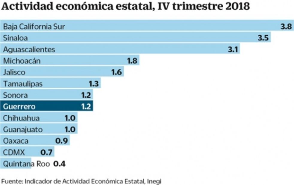 Entidad, entre las 10 con mejor desarrollo