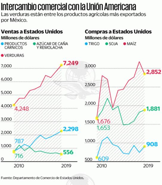 Incumplimientos del T-MEC, frentes abiertos con Biden