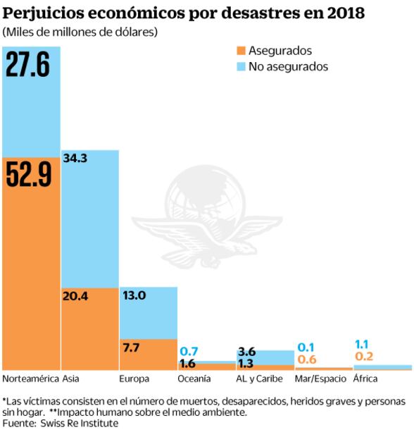 Aseguradoras, con pago histórico por catástrofes en 2018