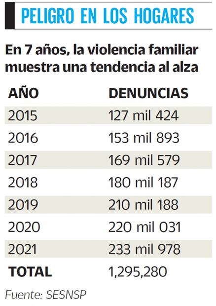 Violencia familiar y violación, con récord