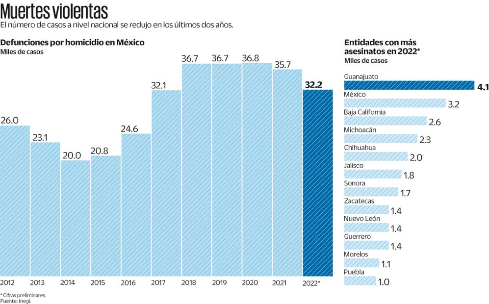Concentran 7 estados 55% de los homicidios
