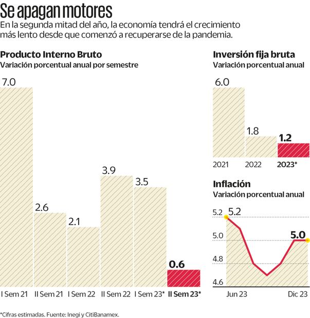 Economía perderá fuerza en segunda parte de este año