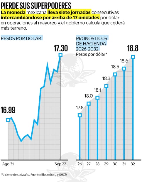 Fuente: Bloomberg y SHCP
