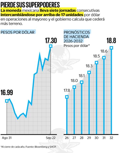 Fuente: Bloomberg y SHCP