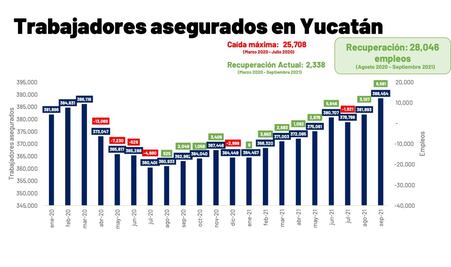Yucatán genera más 28 mil fuentes de trabajo productivas en 14 meses