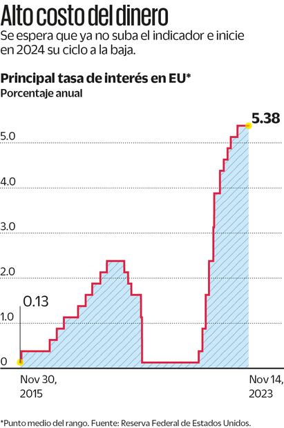 Fuente: Reserva Federal de Estados Unidos
