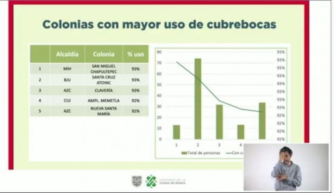 Las colonias con menor y mayor uso de cubrebocas en CDMX