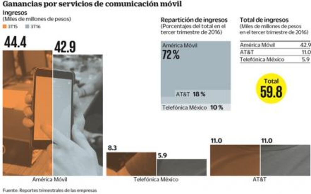 Dólar arrebata 4% de ingresos a operadores