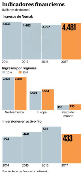 Autos eléctricos dan impulso a Nemak