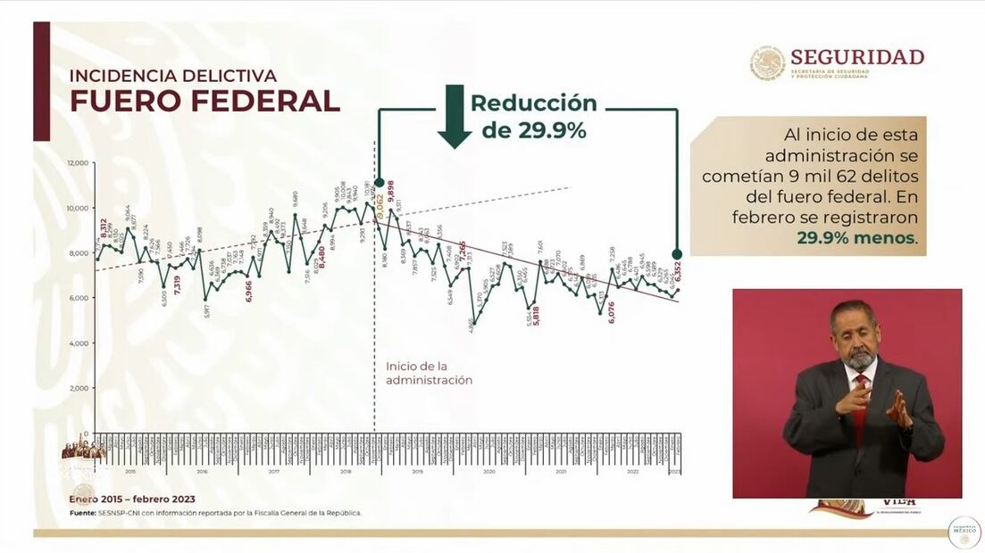 Datos sobre homicidios dolosos a la baja. Foto: Captura de pantalla