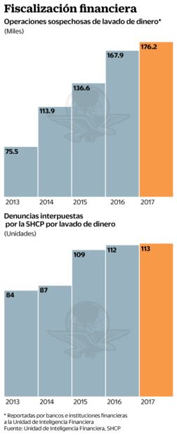 Hay 337 cargos bajo la lupa antilavado