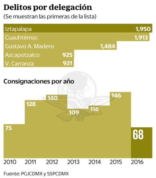 CDMX. “Motorratones”, la plaga de los robos en motocicleta