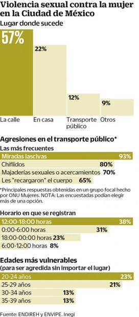 Acosadas en transporte 50% de las mujeres