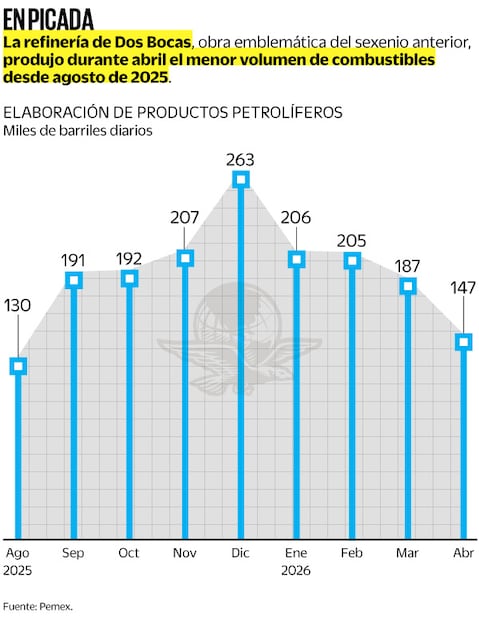 Fuente: Pemex