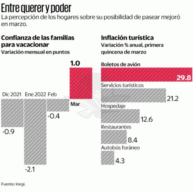 Mejora ánimo para viajar de cara a Semana Santa