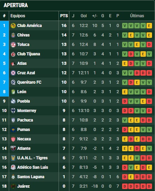 La tabla de posiciones de la jornada 7