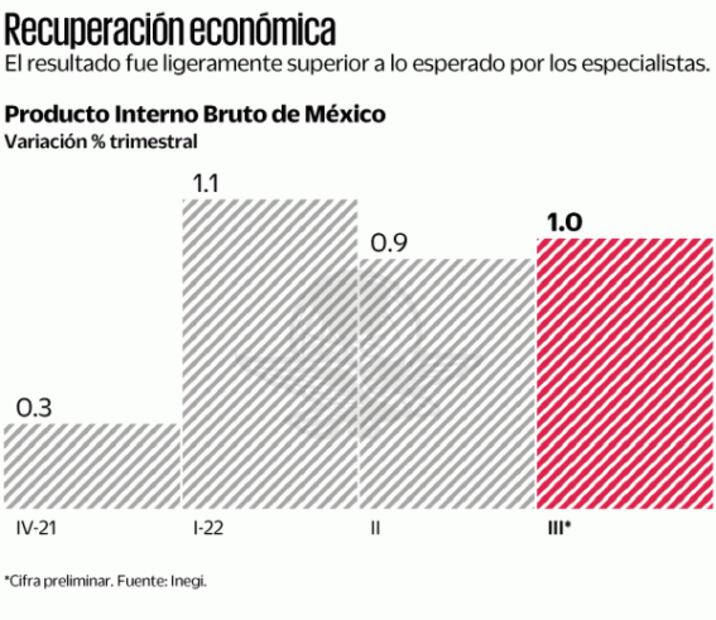 PIB creció 1% en tercer trimestre de 2022: Inegi
