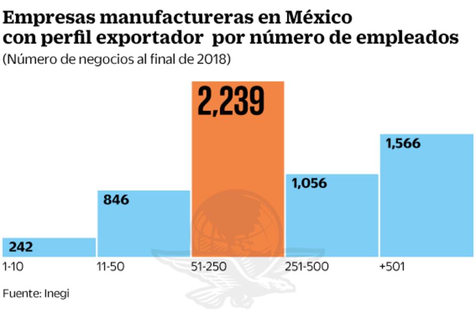 Sube contenido nacional en manufacturas exportadas