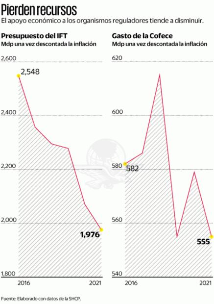 Reguladores como Cofece e IFT, debilitados: expertos