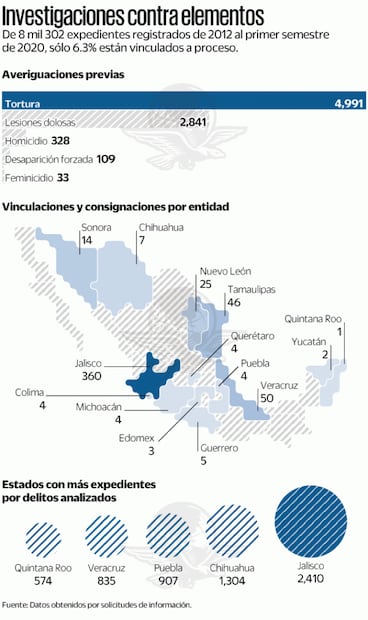 Reina impunidad en delitos cometidos por policías