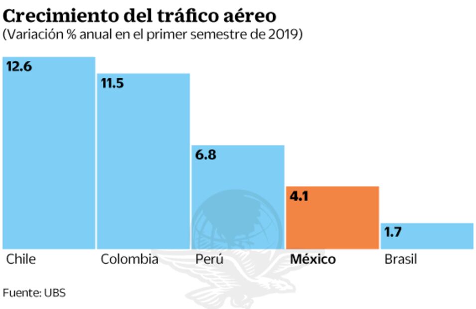 Sube flujo de viajeros aéreos 5.2% en AL: UBS