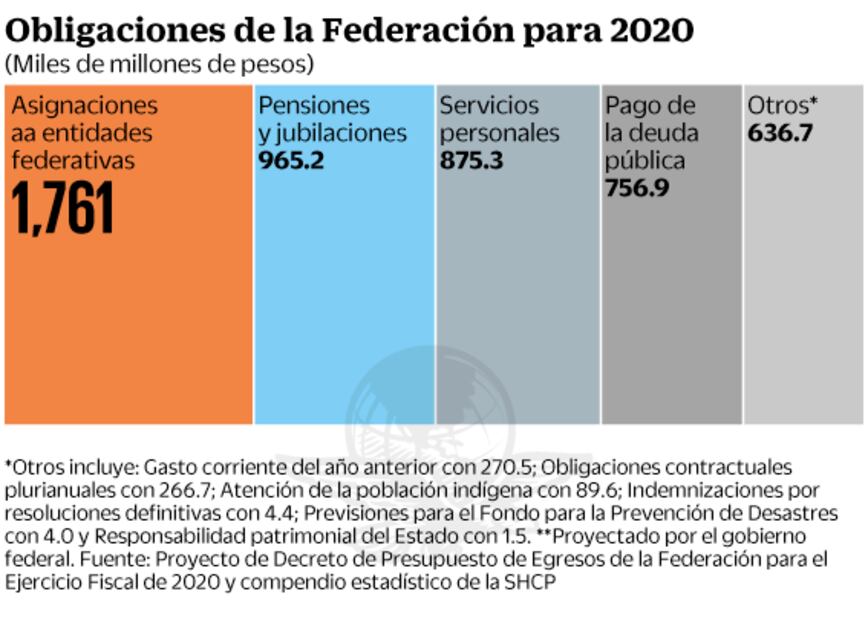 Tiene 4T sólo 18% de los $6 billones para maniobrar