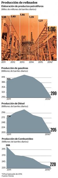 Exportación le quita crudo a las refinerías