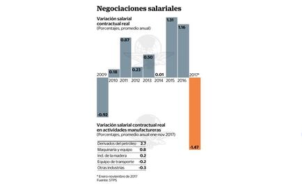 Inflación anual rebasa aumentos salariales de 2017