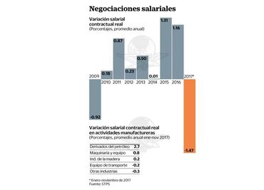 Inflación anual rebasa aumentos salariales de 2017
