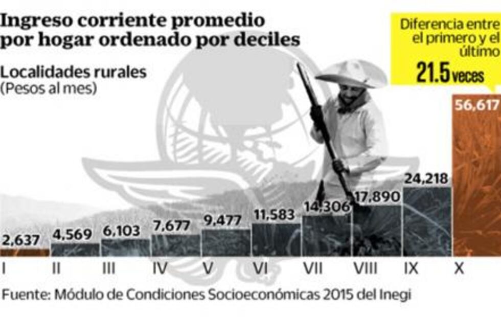 Enfrenta medición de pobreza a Inegi y Coneval