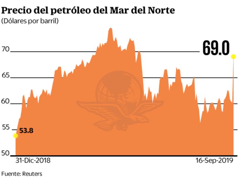Reportan los petroprecios incremento histórico