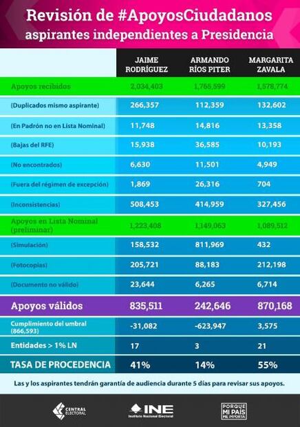 A detalle, firmas conseguidas y validadas del "Bronco", Margarita y Ríos Piter