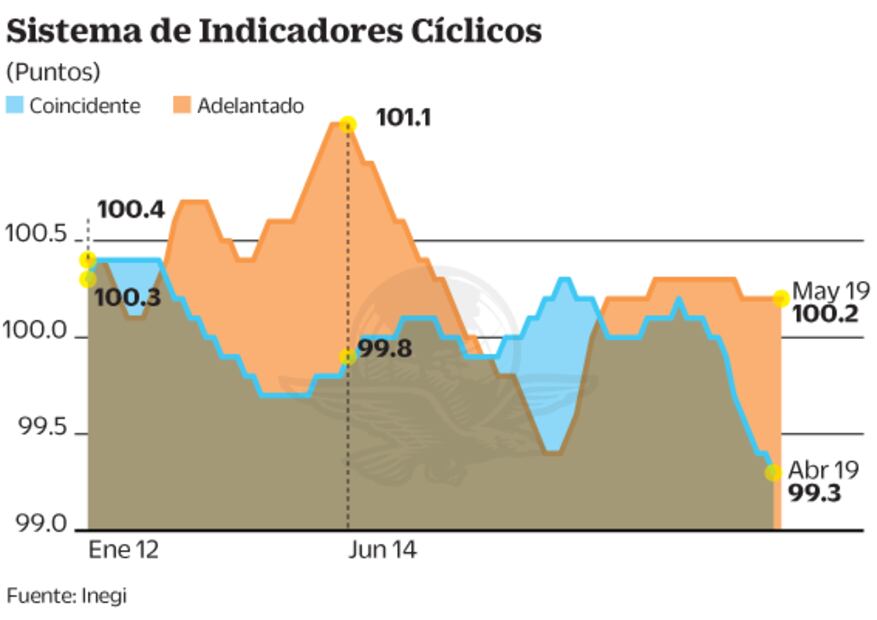 Economía da señales de desaceleración
