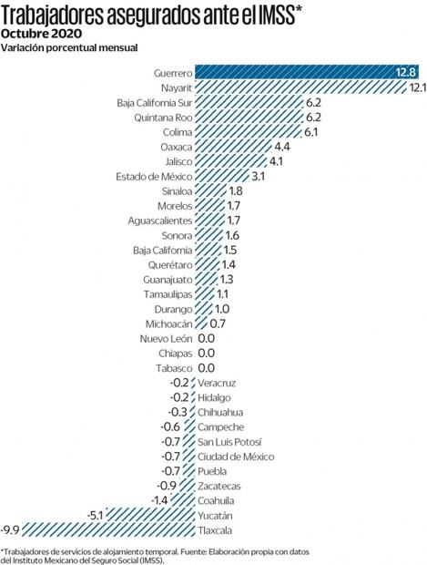 Guerrero encabeza recuperación de plazas laborales